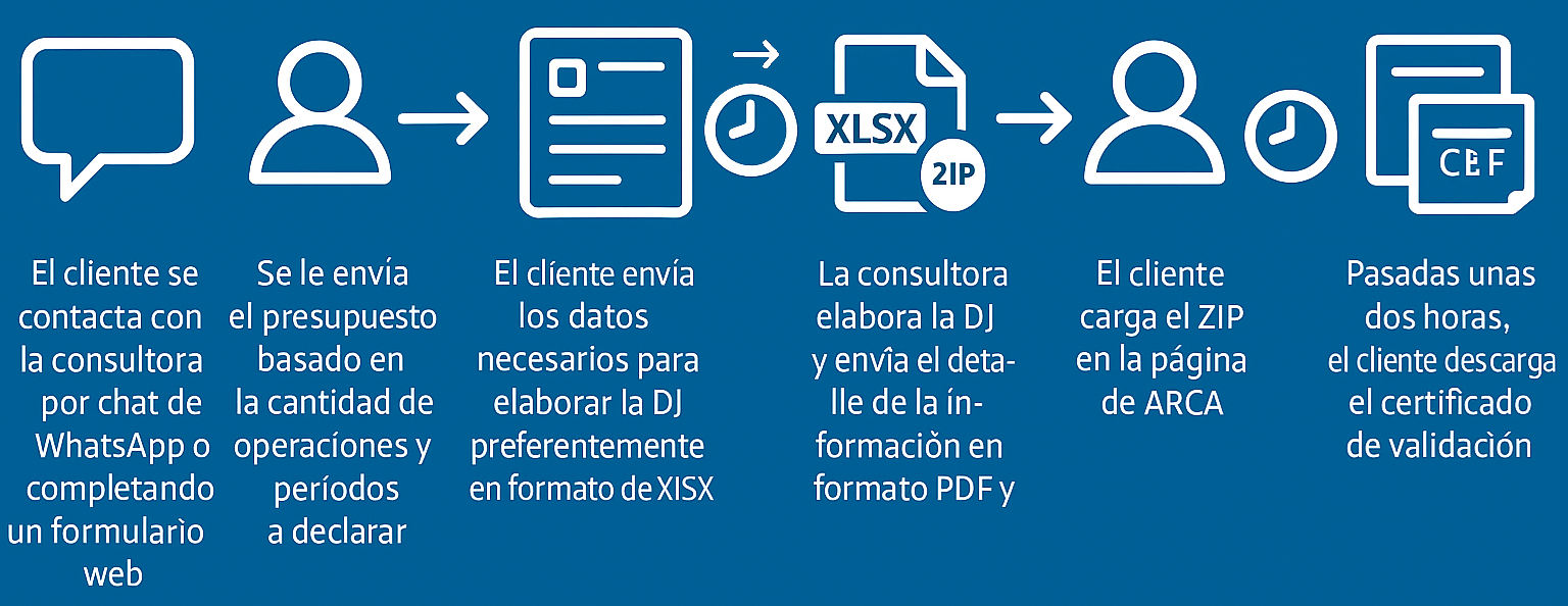 Diagrama del proceso de trabajo de Notia Consulting
